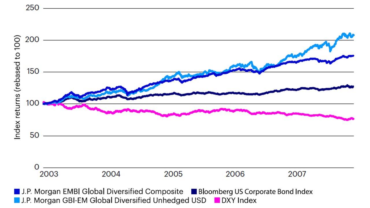 Figure 4: EM bond returns vs. US credit and DXY Index