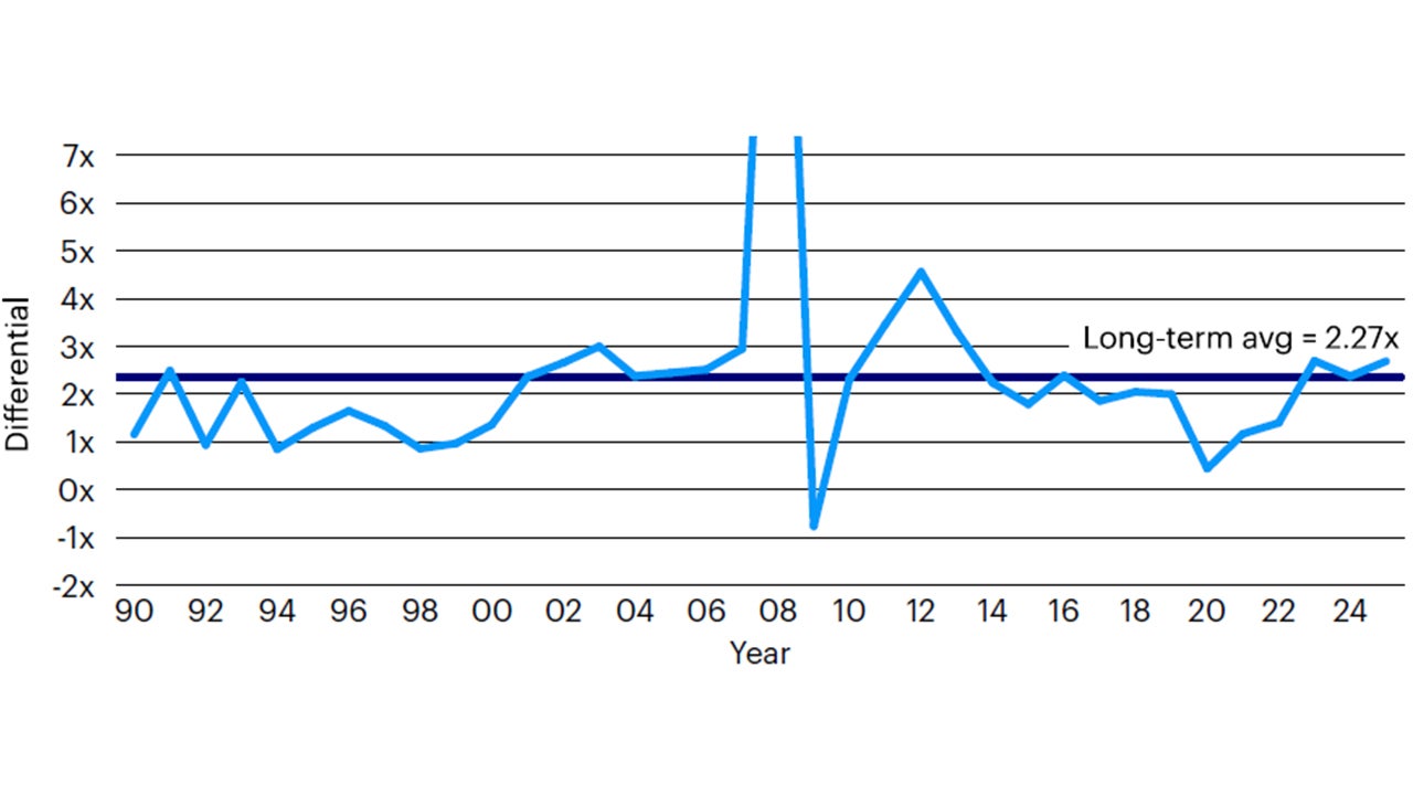 Figure 5: EM/DM growth differential