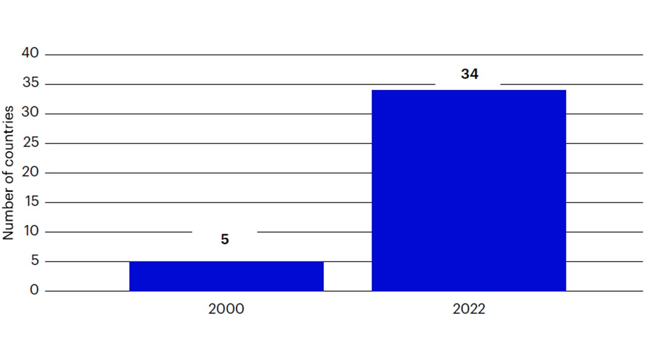 Figure 6: EM central banks with inflation targeting frameworks
