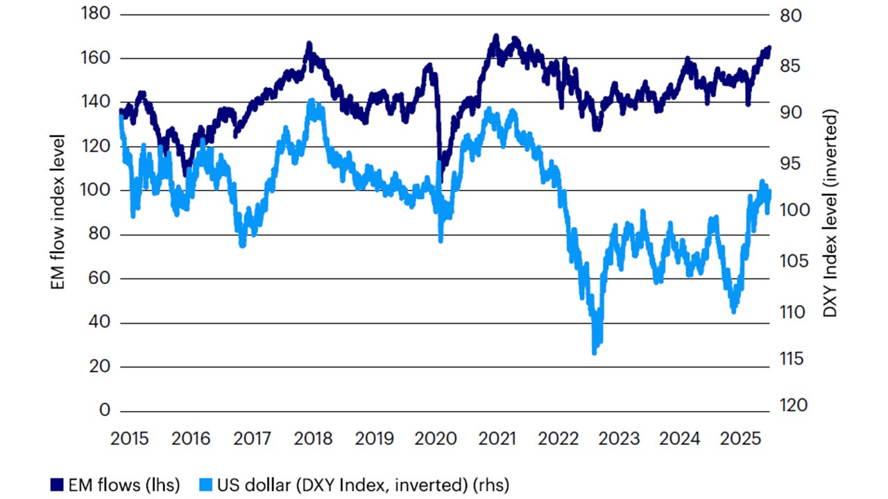 Figure 7: EM flows and US dollar