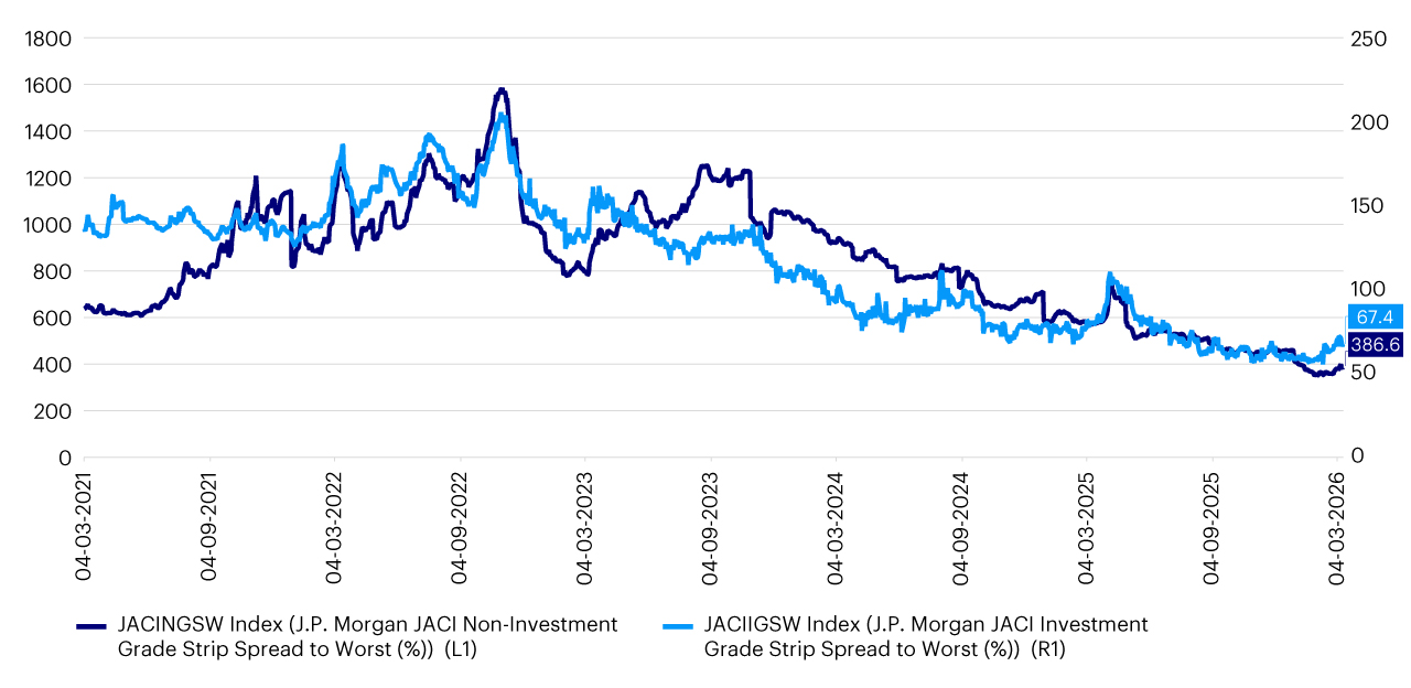Figure 1 – Performance comparison: JACI Investment Grade versus JACI High Yield (Feb 2021 – Feb 2026)