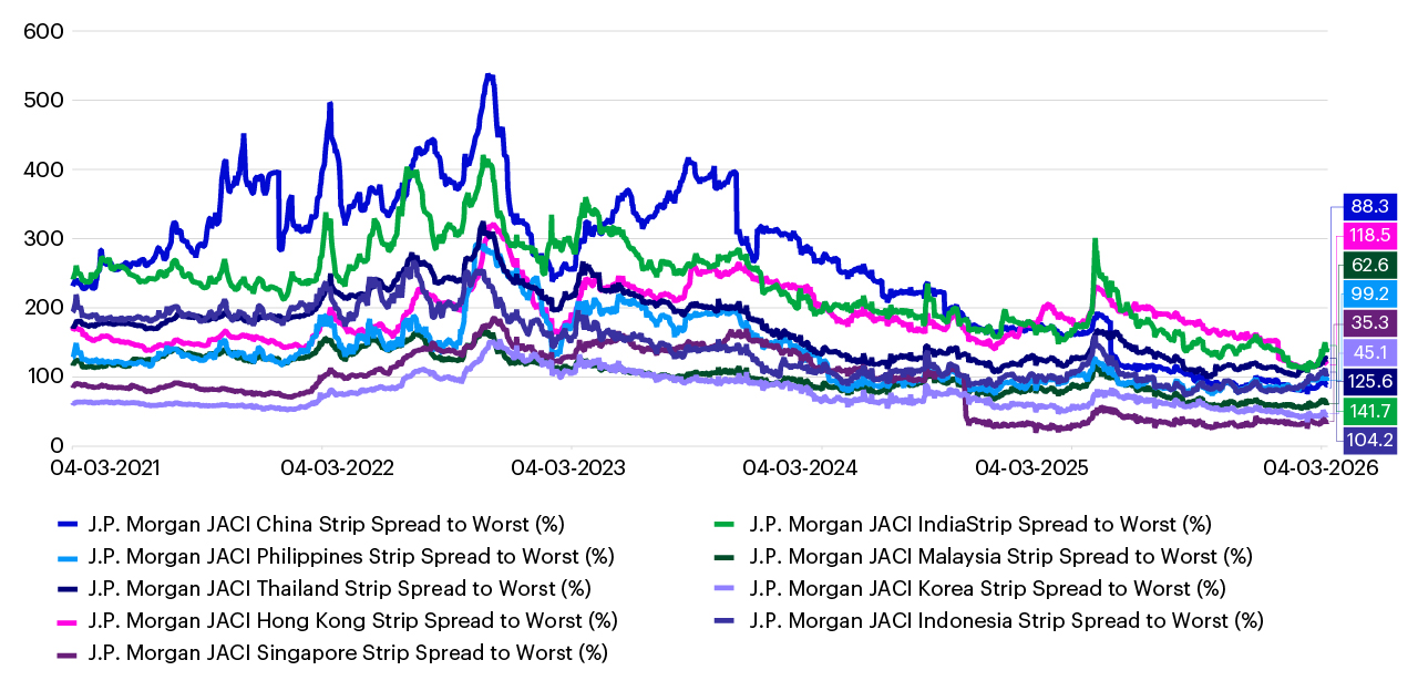 Figure 2 – Asia credit spreads by country (Feb 2021 – Feb 2026)