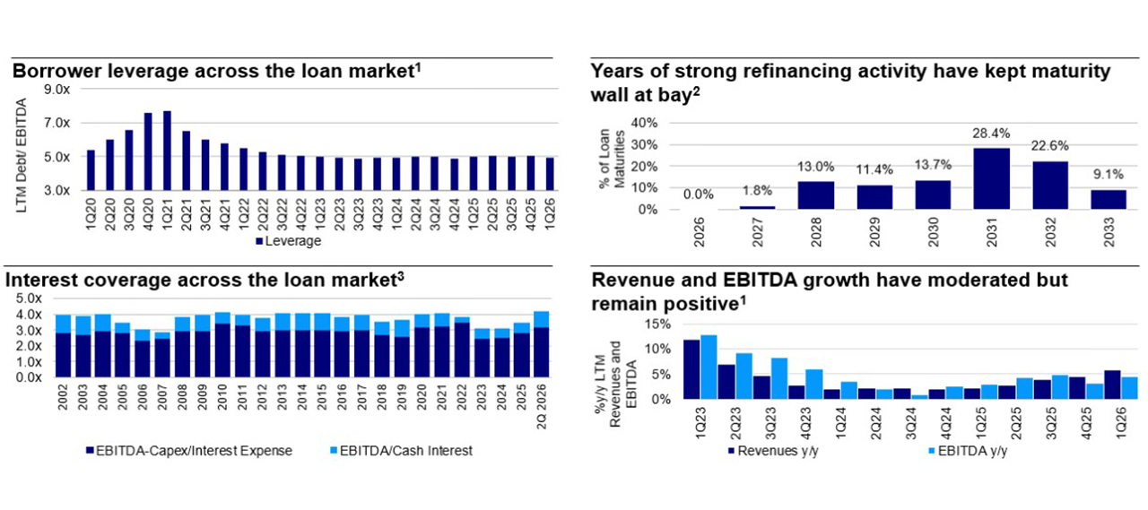 Credit fundamentals have stabilized despite prior leverage and growth headwinds