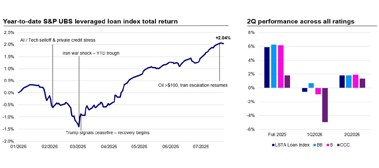 Despite significant volatility through 2026, leveraged loans remained resilient and continued to provide total returns