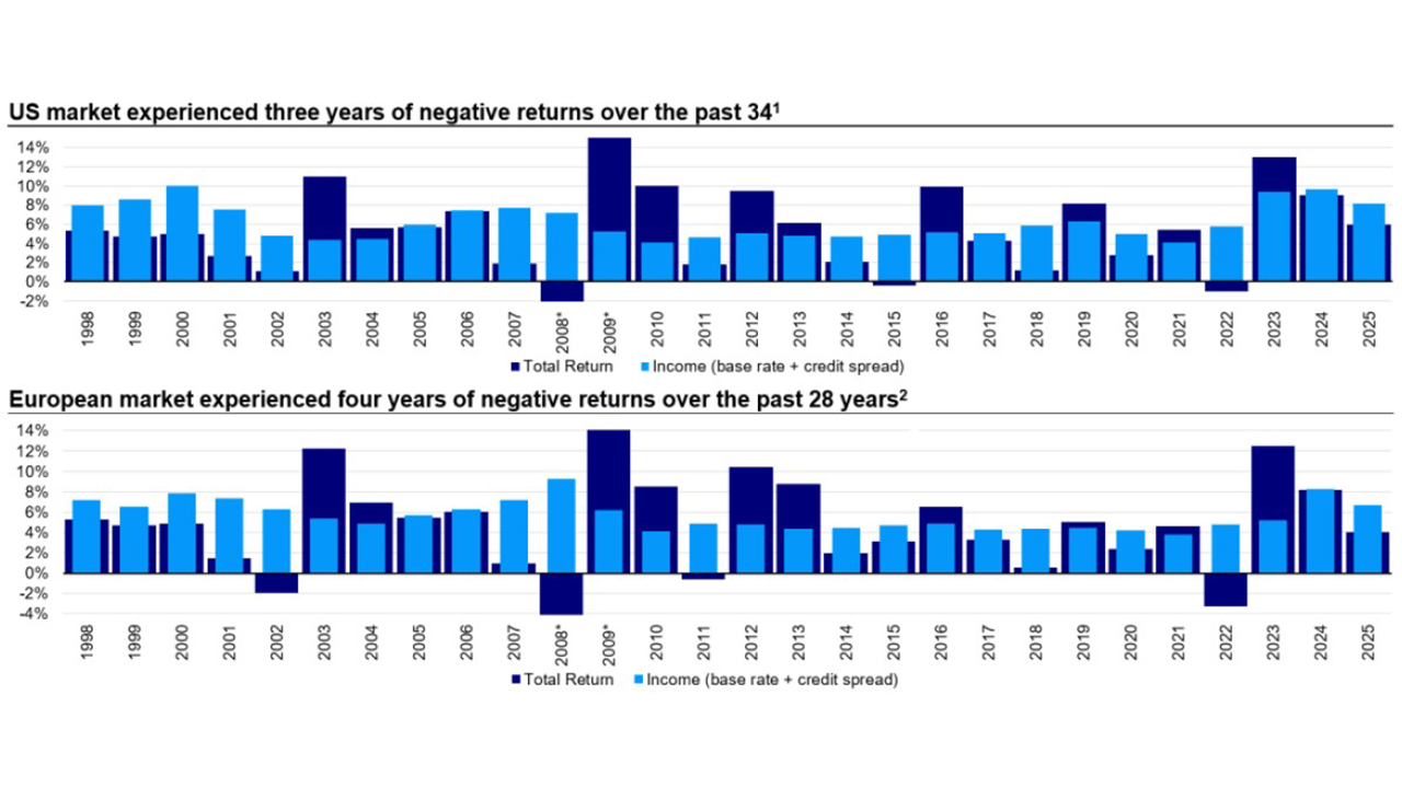 Senior secured loans have offered consistent positive income through market cycles