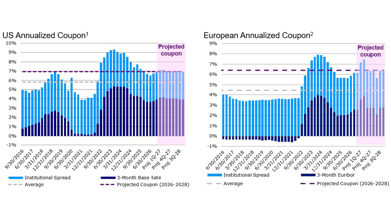 Total US and European loan coupons near all-time highs