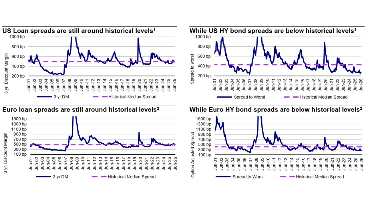 US and European loans have offered more attaractive valuations than high-yield bonds