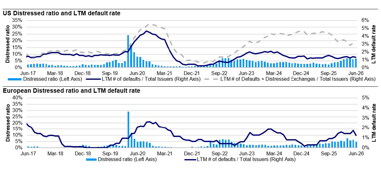 Distressed ratio serves as a good leading indicator of potential default activity