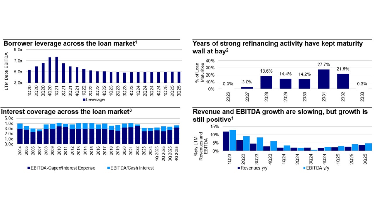 Credit fundamentals remain resilient as declining interest rates have improved interest coverage ratios