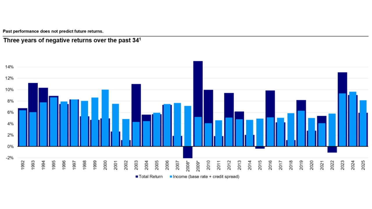 US senior secured loans have offered consistent positive income through all market cycles