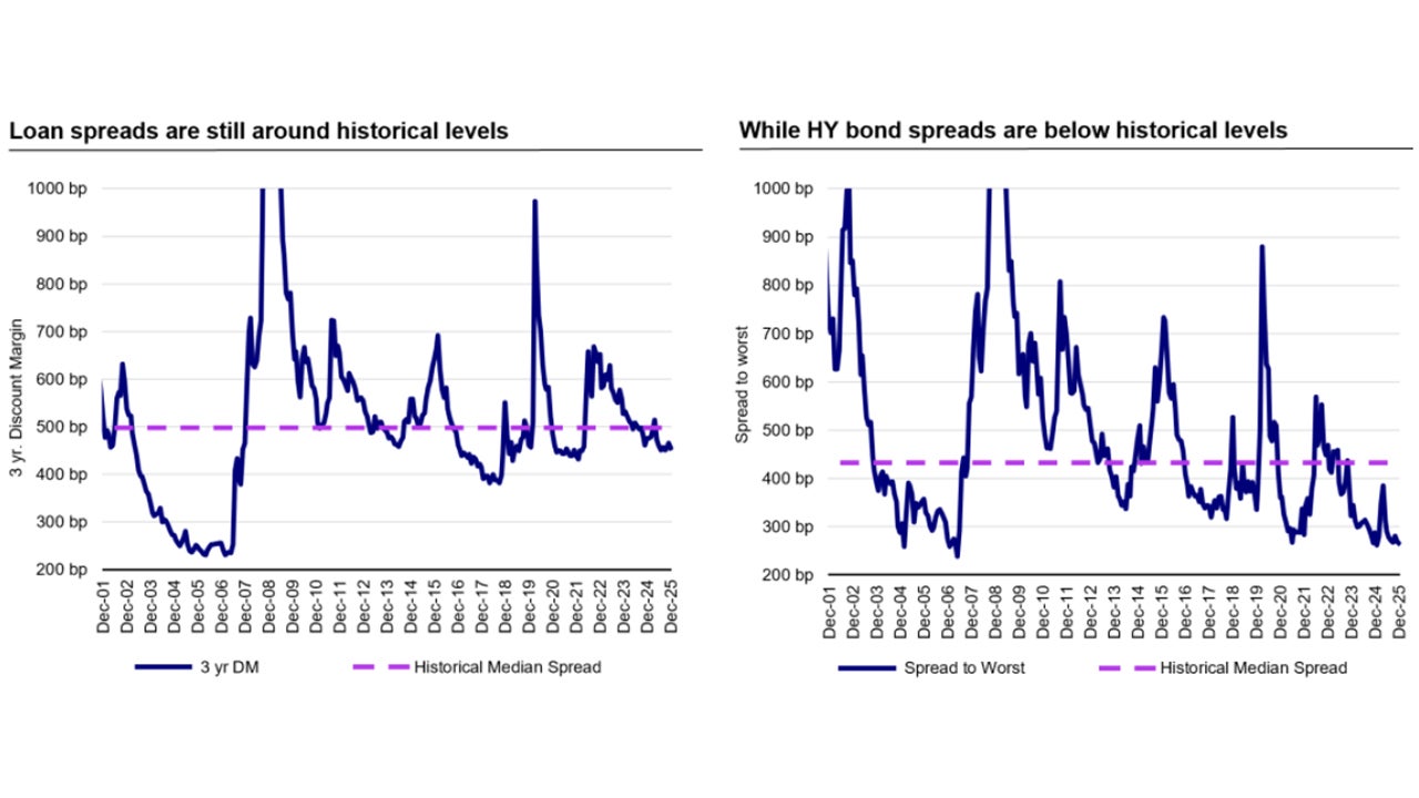US loans have offered more attractive valuations than high-yield bonds