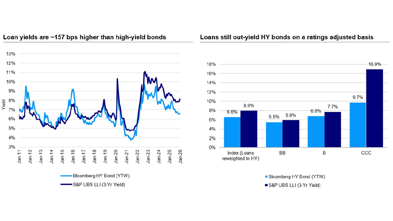 Loans have offered higher yields than high-yield bonds