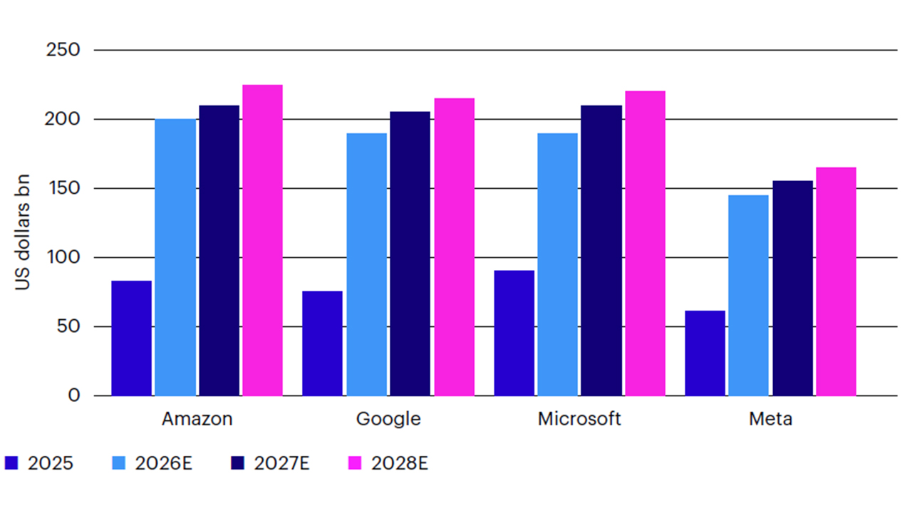 Figure 1: Capital expenditures among “Big 4”