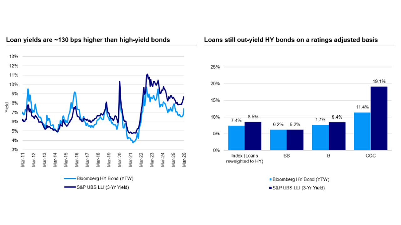 Loans have offered higher yields than high-yield bonds