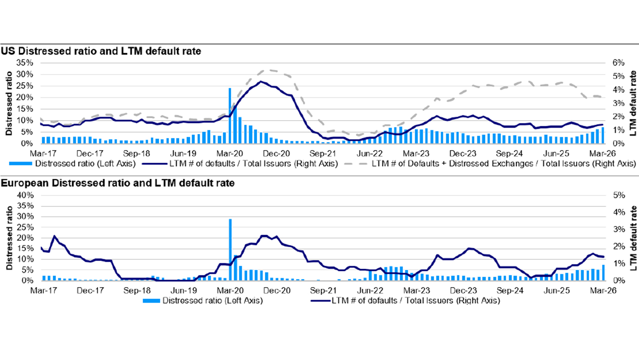 Distressed ratio serves as a good leading indicator of potential default activity