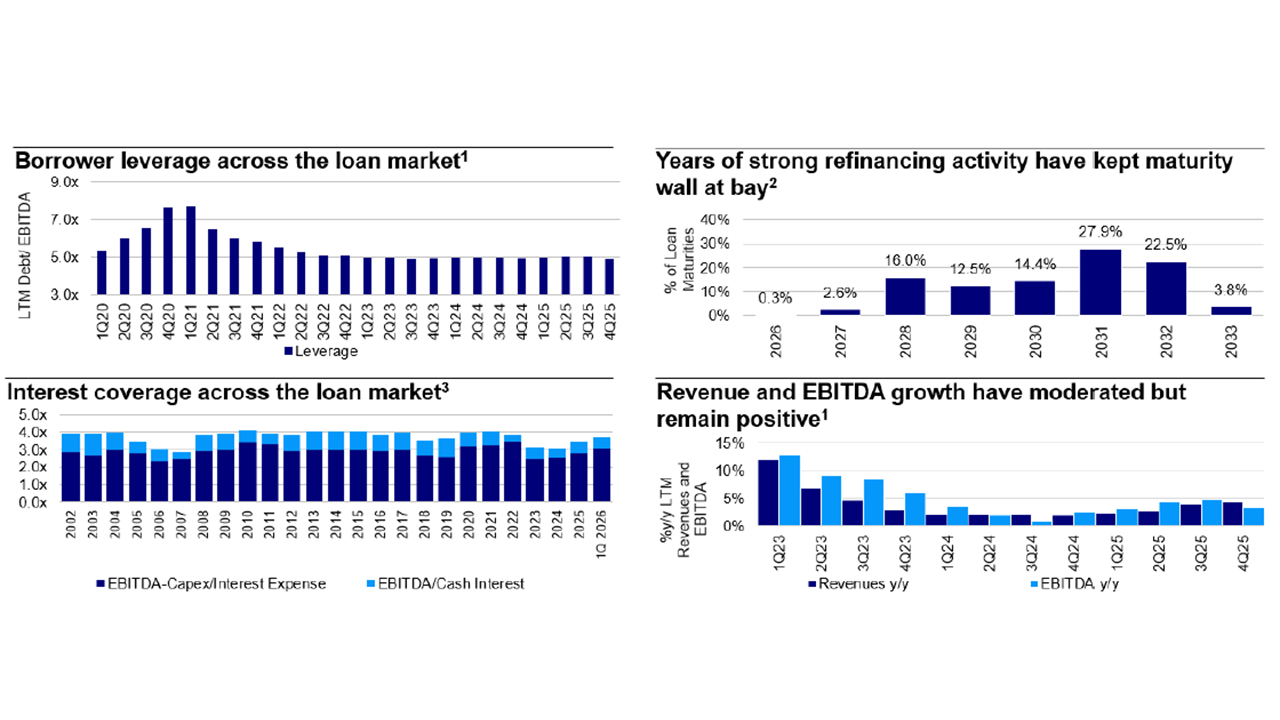 Borrower fundamentals remain healthy across the loan market