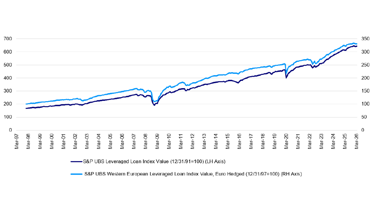  Downticks in loan valuation have historically been short-lived