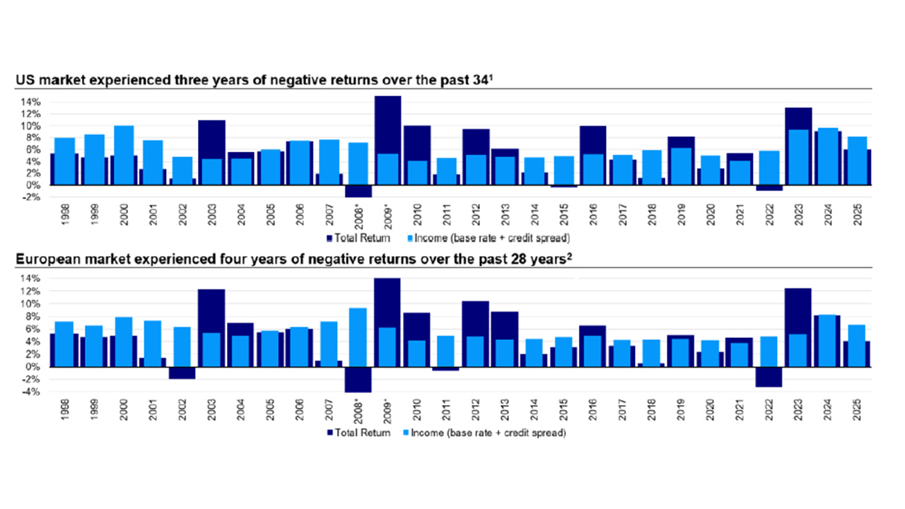 Senior secured loans have offered consistent positive income through market cycles