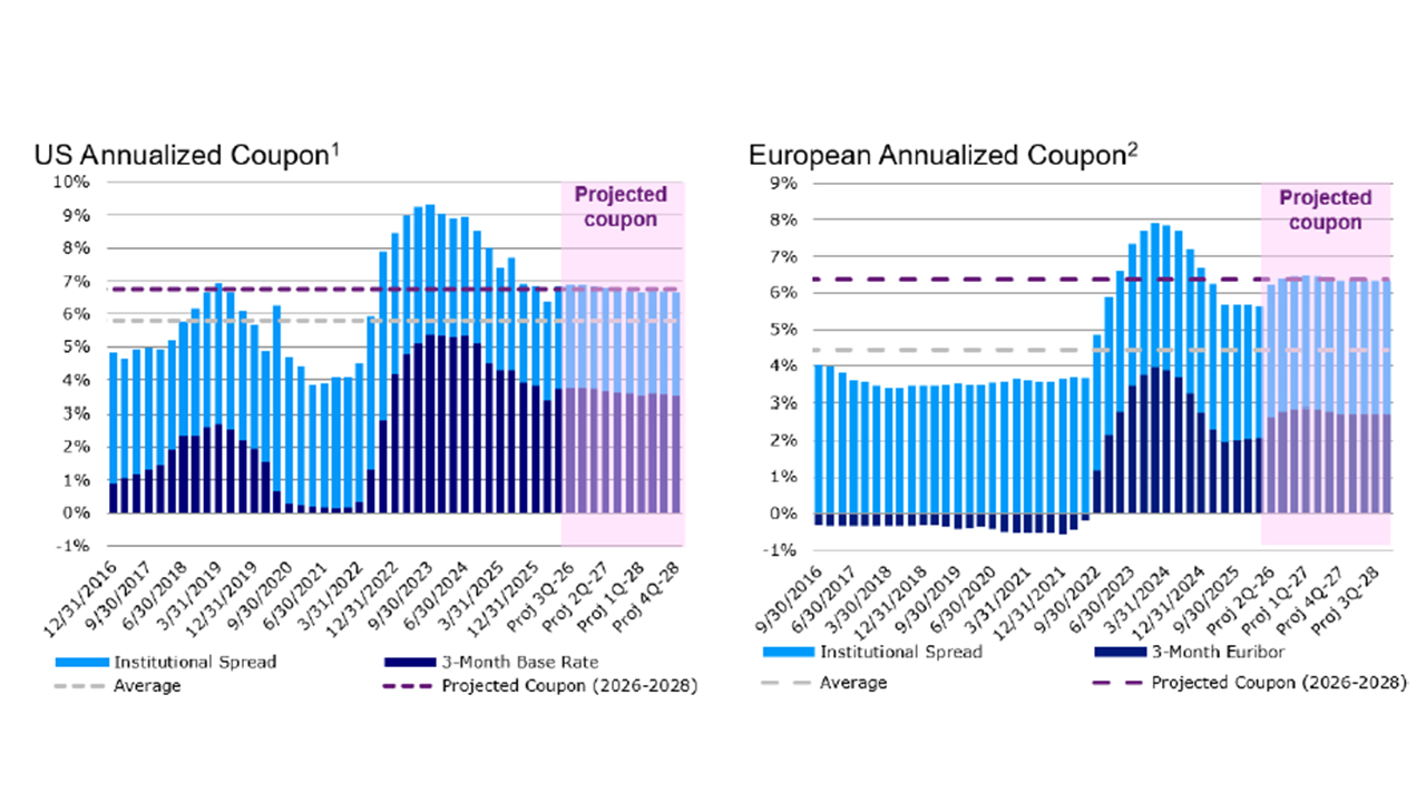 Total US and European loan coupons near all-time highs