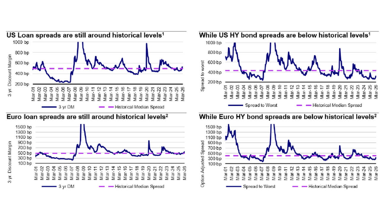 US and European loans have offered more attaractive valuations than high-yield bonds