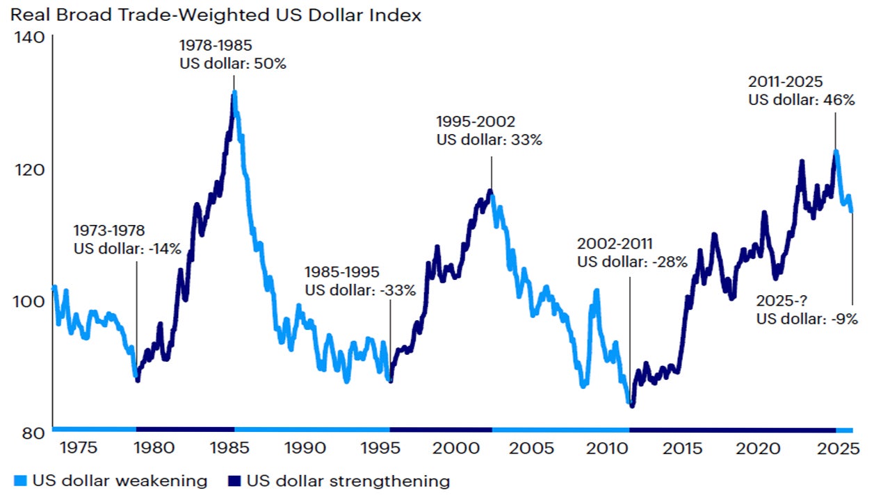Figure 1: Dollar cycles are typically long-lasting, and after a decade of strength, the dollar regime appears to be shifting 