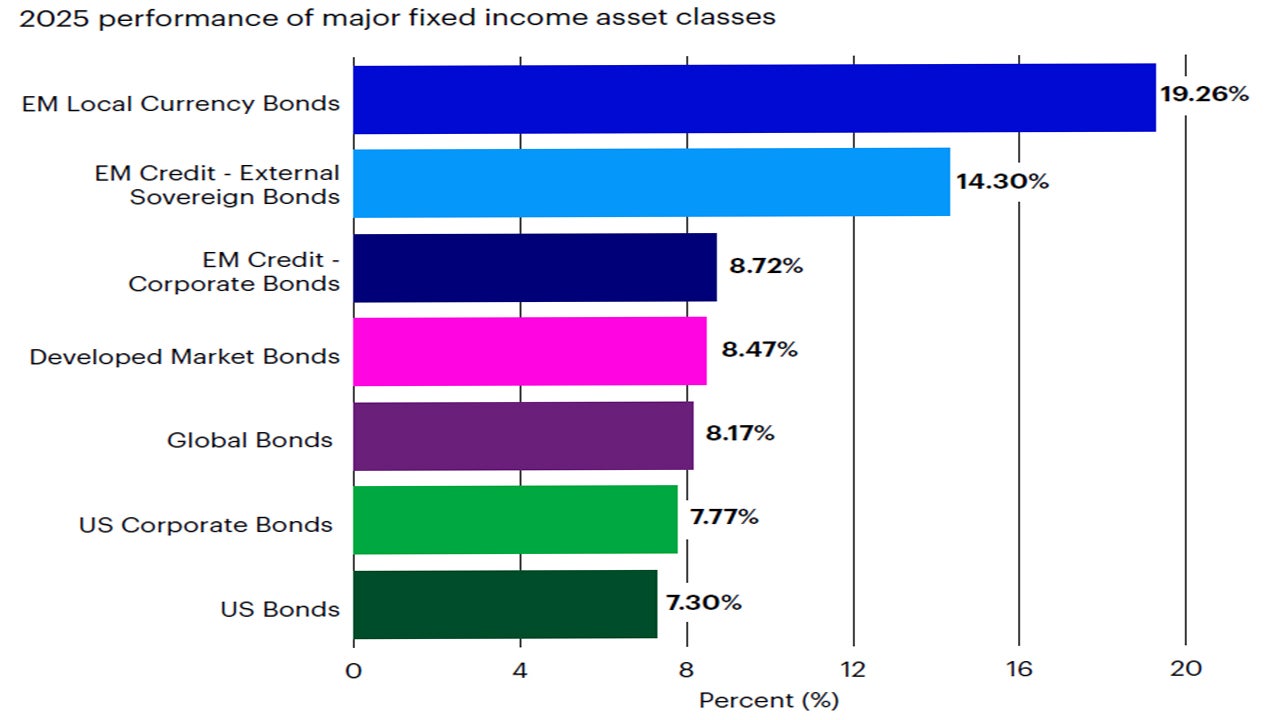 Figure 4: Non-US fixed income outperformed US fixed income in 2025