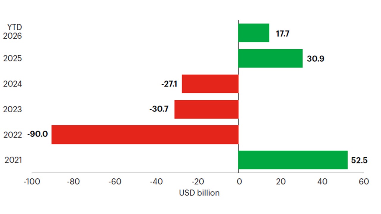 Figure 2: EM bond fund flows (USD bn)