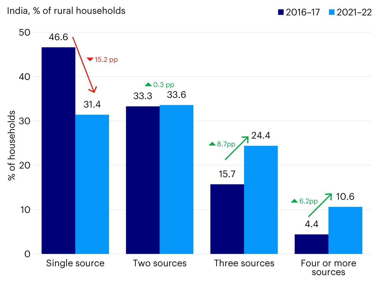 Figure 2 – Decline in proportion of single-income-source households