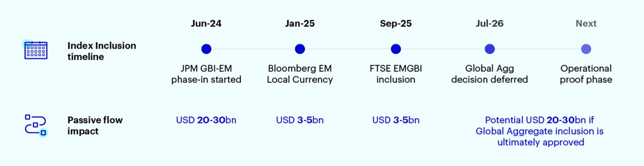 Chart 1 – India’s government bond index inclusion roadmap
