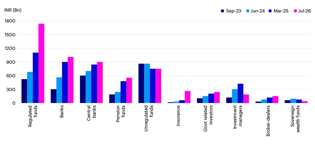 Chart 2 – Evolution of foreign ownership in Indian government bonds