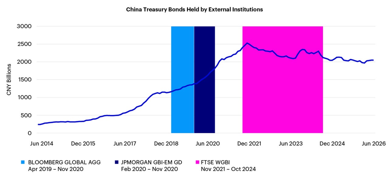 Chart 5 – Foreign holdings of China treasury bonds
