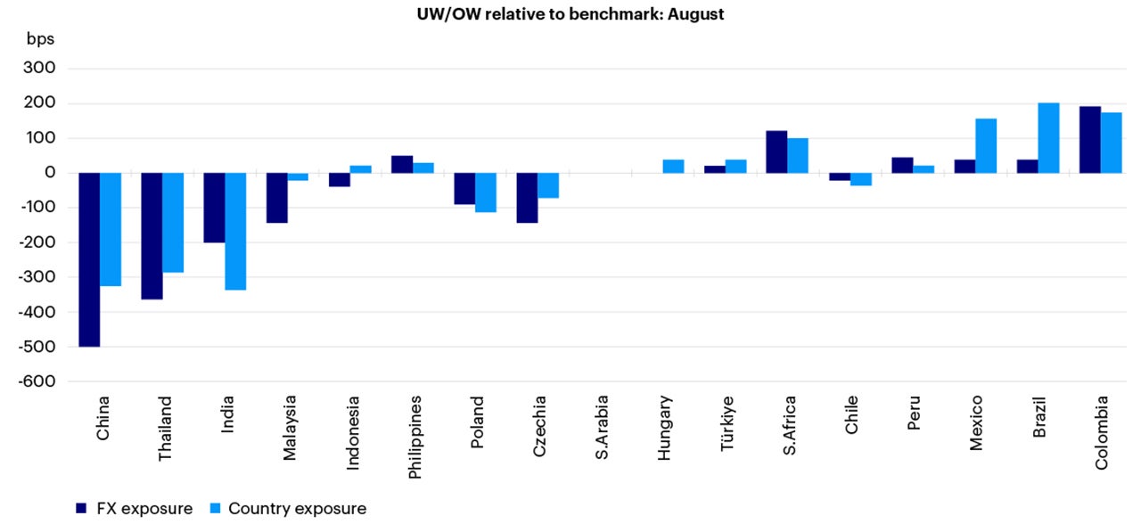 Chart 6 – EM investor’s active allocations to duration and FX exposure