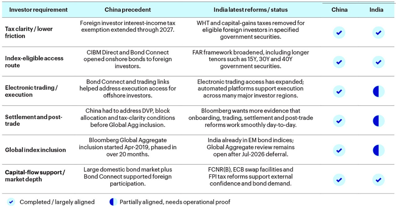 Chart 4 – China and India’s paths toward bond market globalization