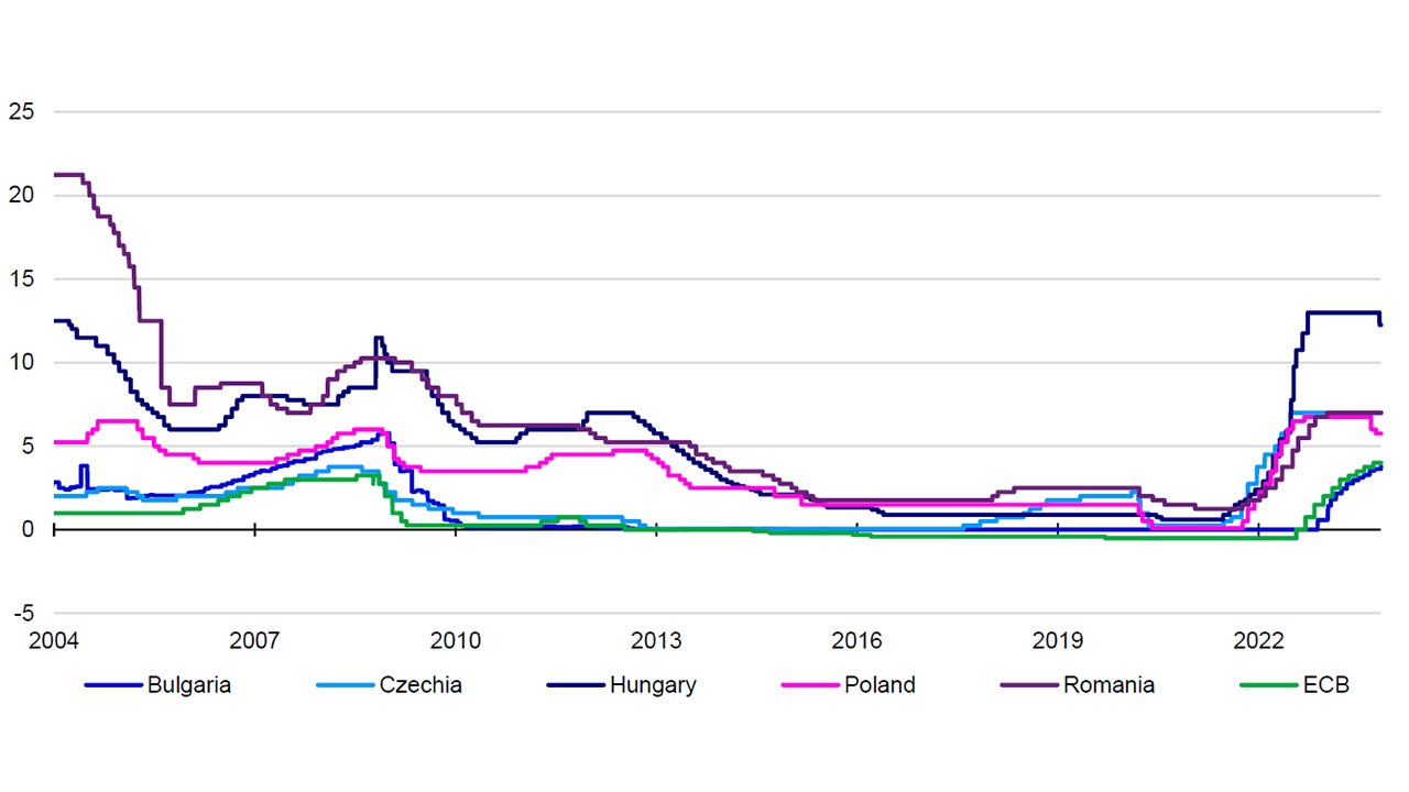 Figure 1 – Central bank target rates since 2004