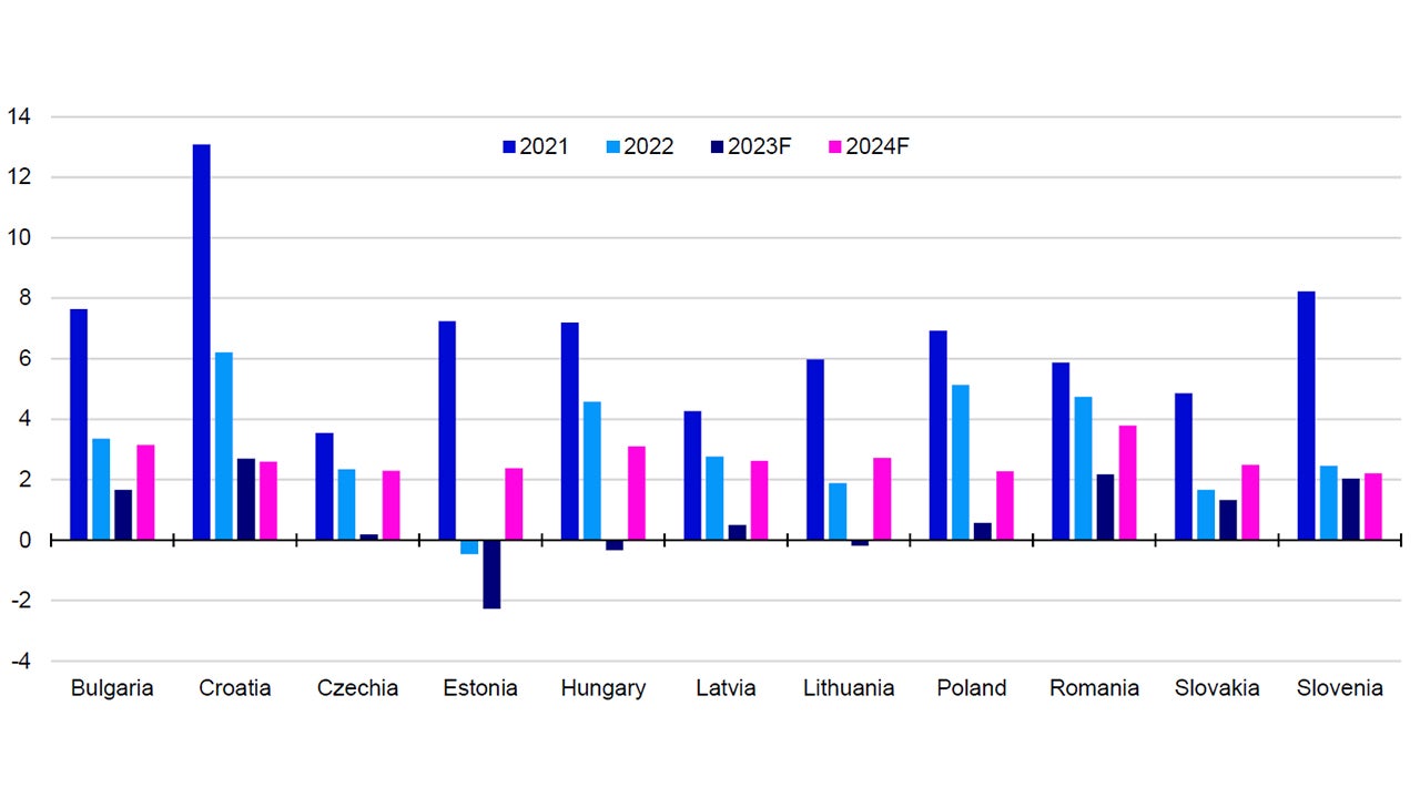 Figure 2 – GDP growth rates in Central and Eastern Europe from 2021 to 2024 (%, year-on-year)
