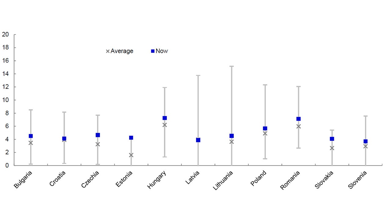 Figure 3 – Central and Eastern European government bond yields within historical ranges (%)