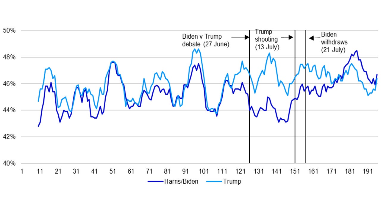 Figure 2 – Opinion polls for the US presidential election during 2024 (10-poll moving average)