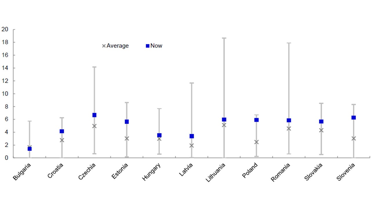 Figure 4 – Central and Eastern European dividend yields within historical ranges (%)