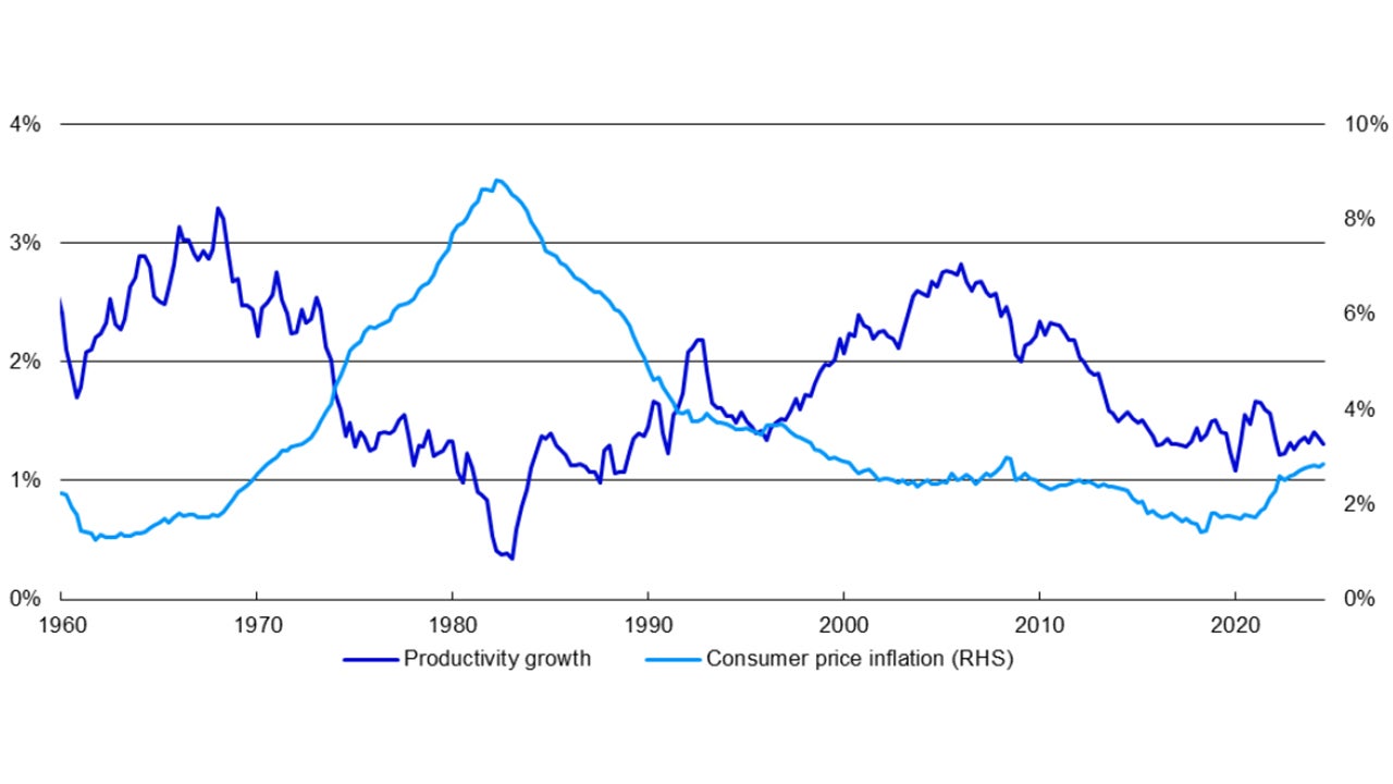 Figure 2 – US productivity growth and consumer price inflation (annualised 10-year changes)