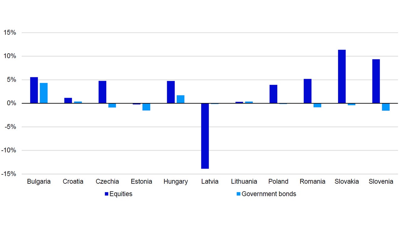 Figure 1 – Central and Eastern European country total returns since 31 March 2023 (local currency)