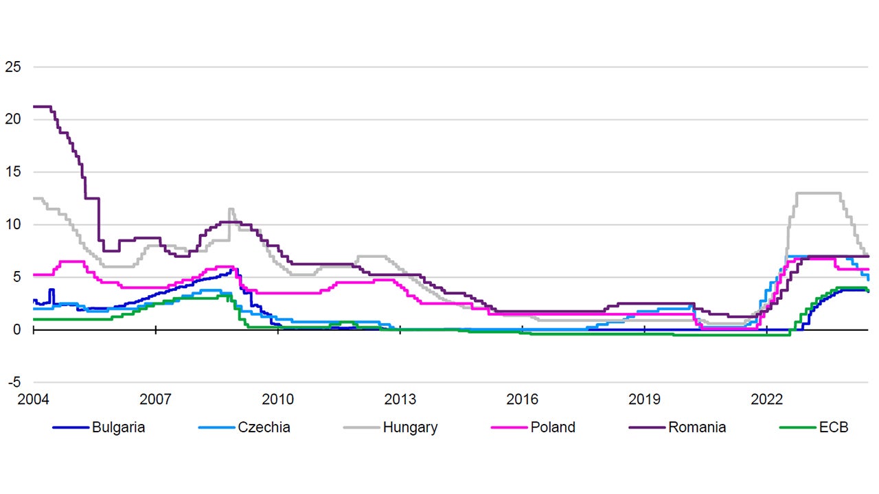 Figure 2 – Central bank target rates since 2004