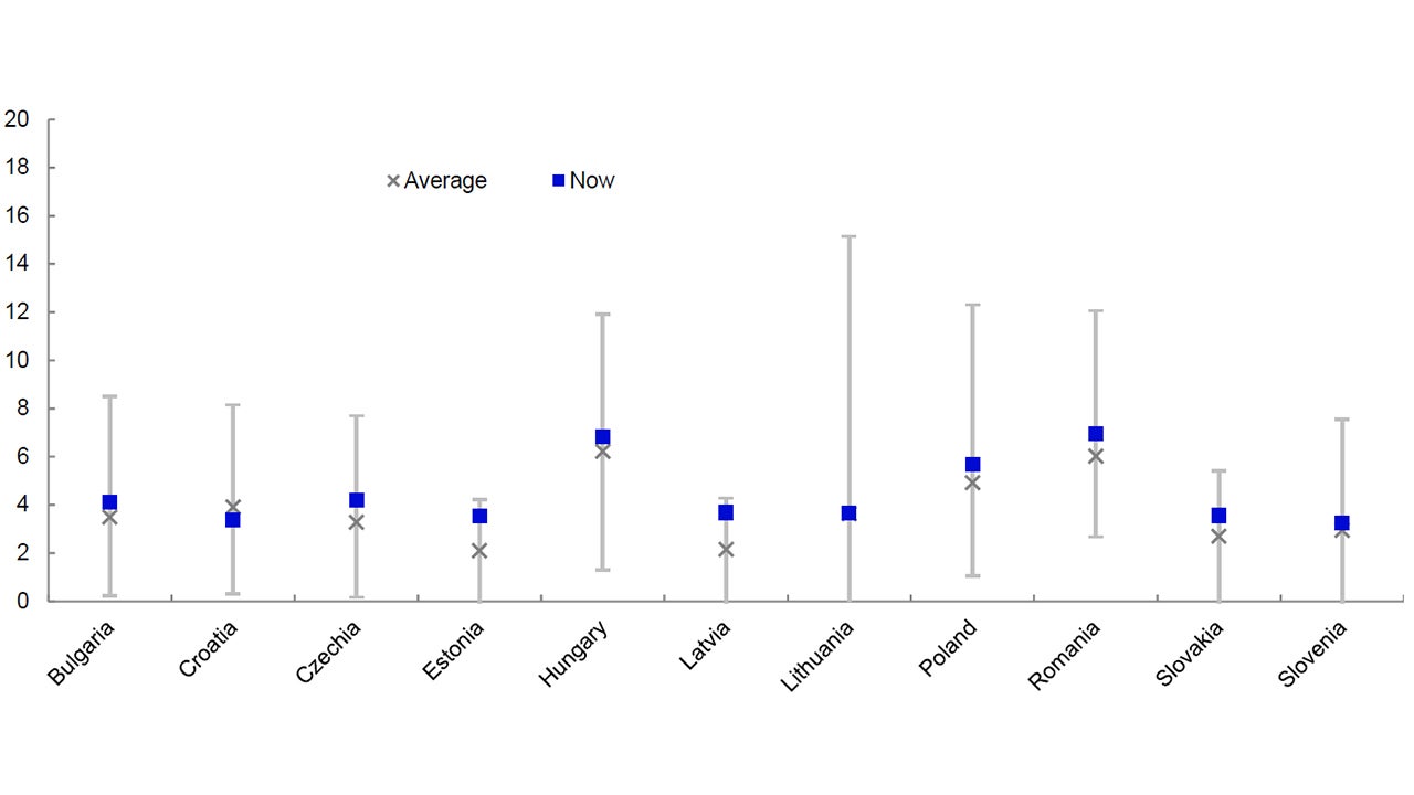 Figure 3 – Central and Eastern European government bond yields within historical ranges (%)