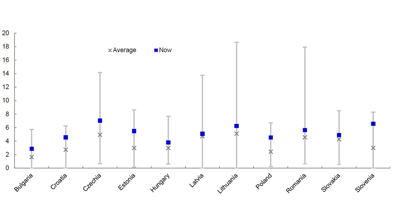 Figure 4 – Central and Eastern European dividend yields within historical ranges (%)