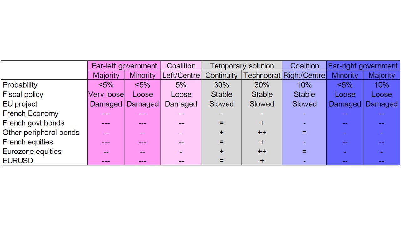 Figure 3 – Potential scenarios for the next French government