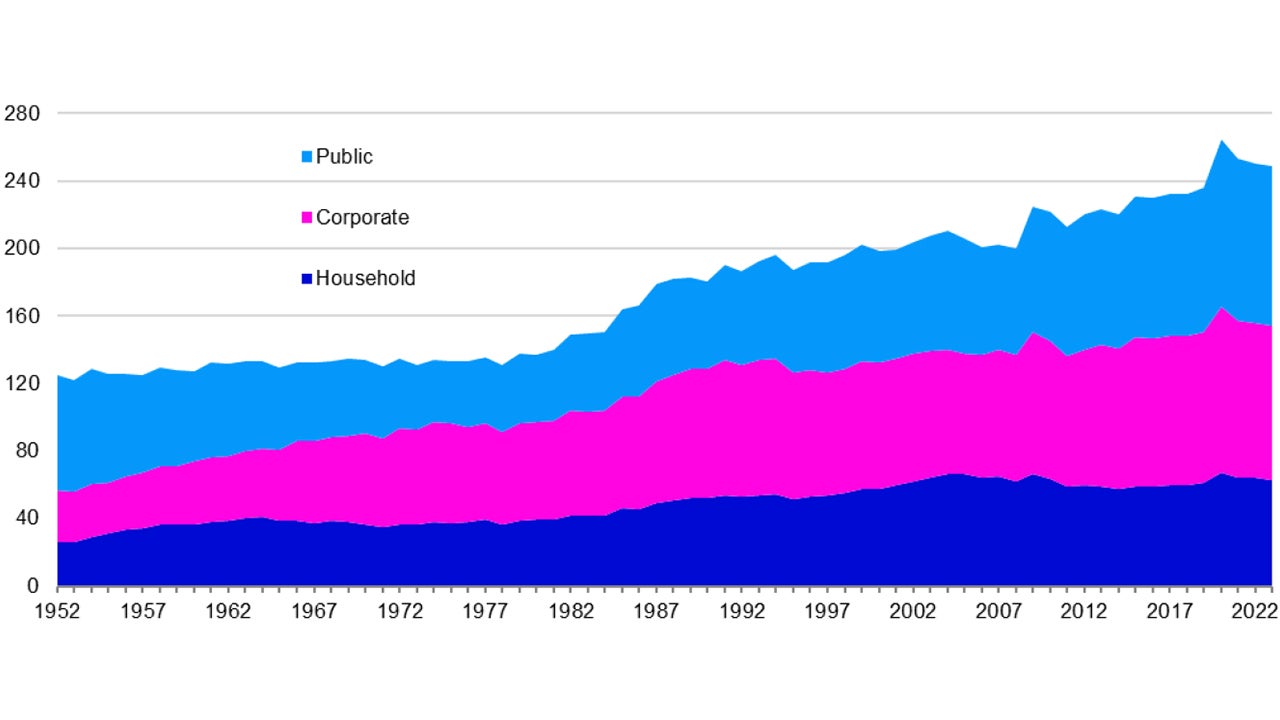 Figure 1 – Global non-financial sector debt to GDP from 1952 to 2023 using market exchange rates (%)