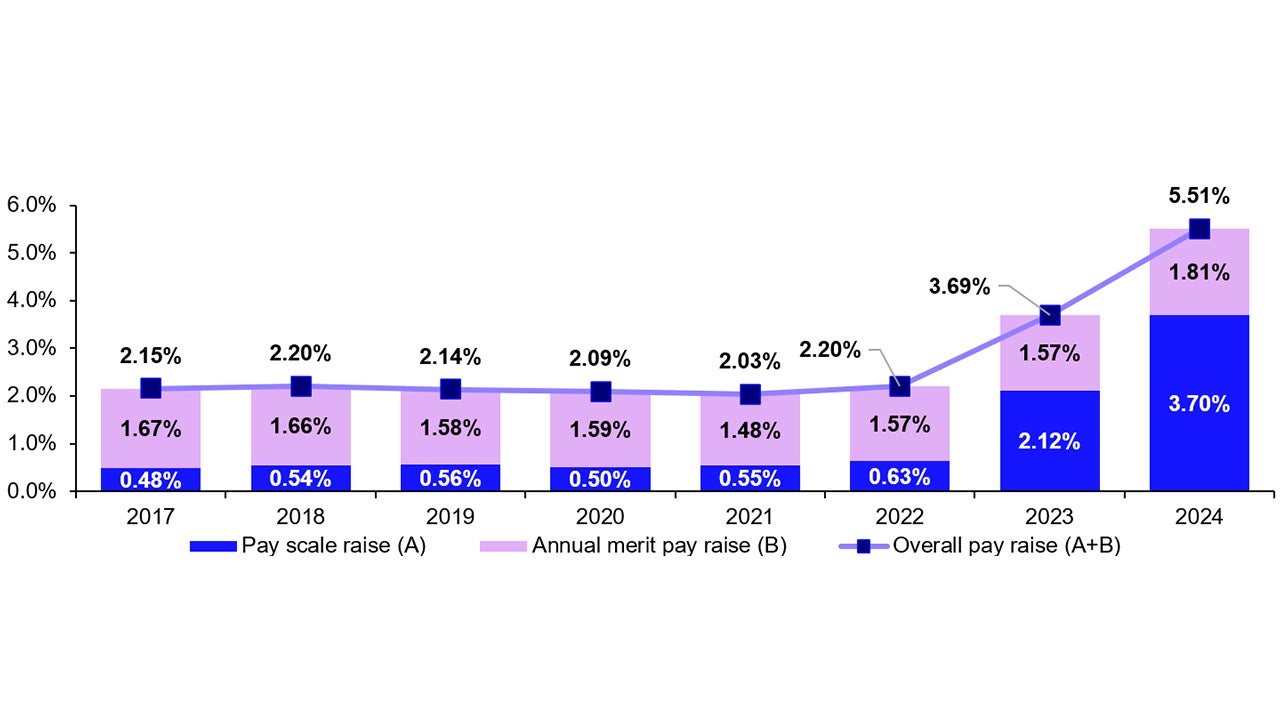 Average pay raise agreed through Shunto negotiations