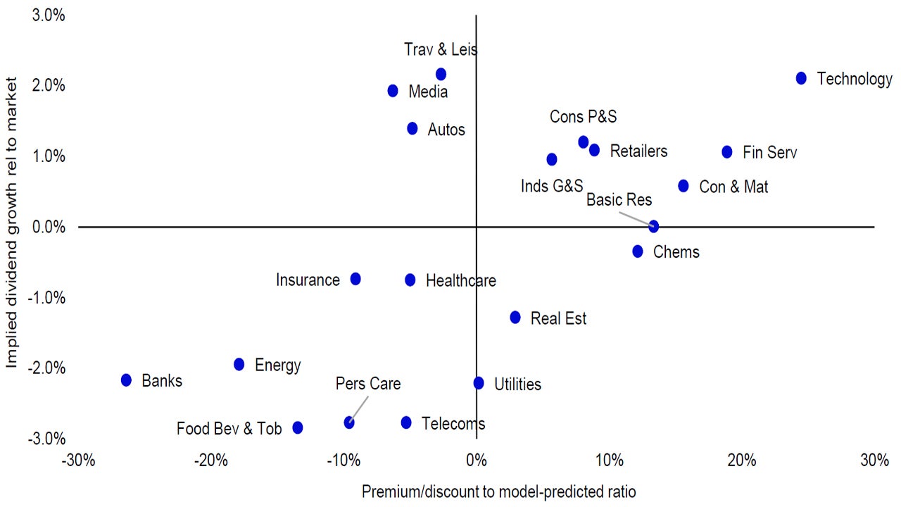 Figure 1 – Global sectors valuation matrix