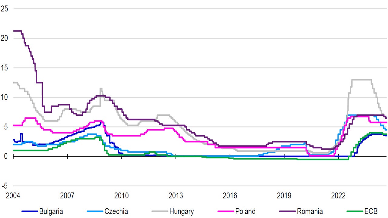 Figure 2 – Central bank target rates since 2004