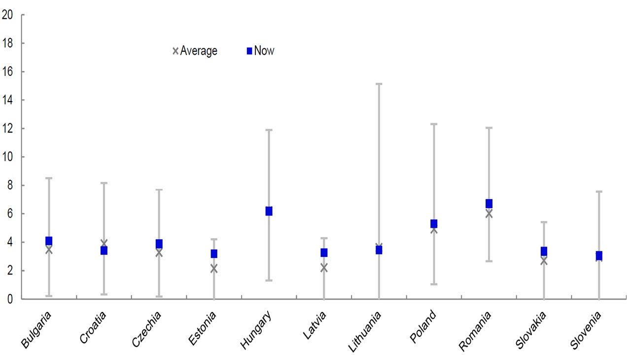 Figure 3 – Central and Eastern European government bond yields within historical ranges (%)