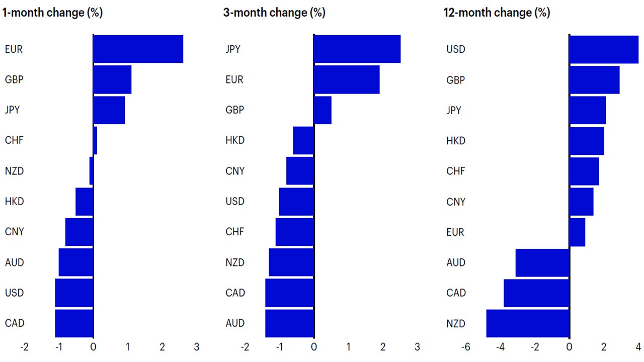 Figure 2: Currency momentum (based on nominal broad trade weighted indices) 